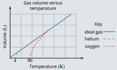 The graph shows the relationship between volume and absolute temperature for an ideal gas and two...