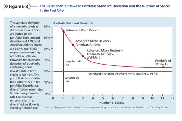 Why is the standard deviation of a portfolio usually smaller than the standard deviations of the...