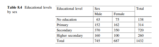 A random sample of 1432 adults of a country showed the following distribution of educational levels...-1