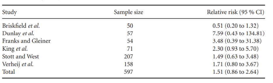 The results in Table 20.1 show the outcomes (relative risk for proportion of subjects with side...