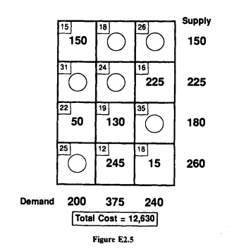 (a) Compute the dual variables and reduce costs for the following optimal transportation problem...