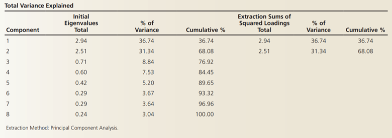 Interpret the following factor analysis results. The variables represent sample results of...-1