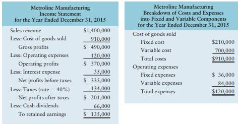 Pro forma income statement The marketing department of Metroline Manufacturing estimates that its...