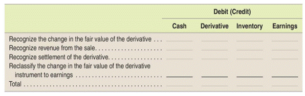 Accounting for cash flow hedge of the forecasted sale of a commodity inventory42 Assume that our...