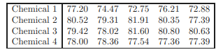 The following data were obtained from an experiment that investigated the effects of four bleaching...-1