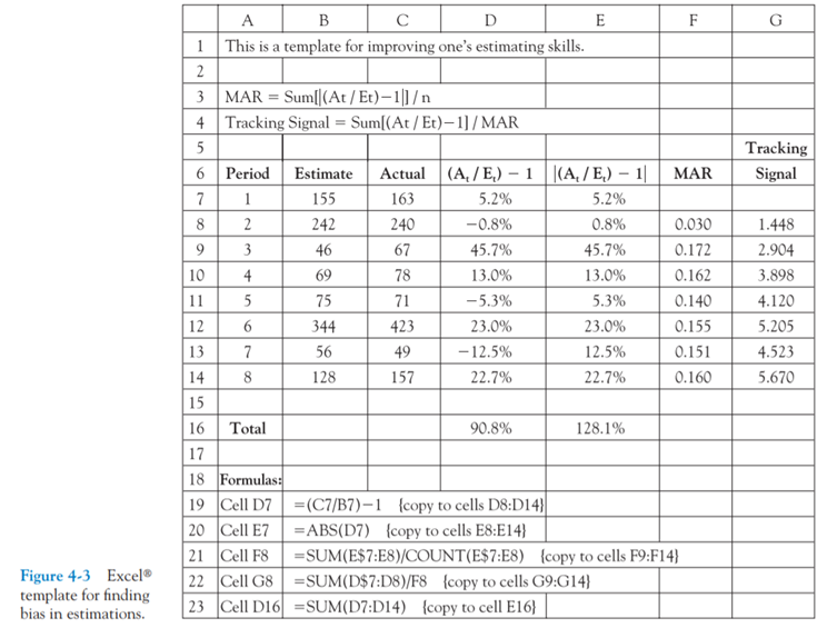 In the template for finding bias (Fig. 4.3), using the Actuals as shown, compare the estimating...-2