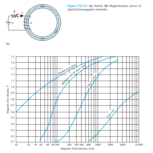 Consider the toroid shown in Figure P11.2.5(a) made up of three ferromagnetic materials. Material a...