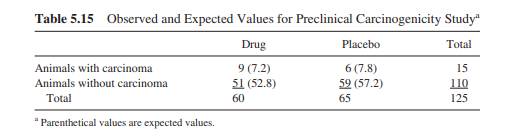 Show that the uncorrected value of chi-square for the data in Table 5.15 is 0.98.