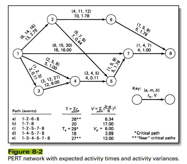 Referring to the network shown in Figure 8-2 of this chapter, what is the probability of completing...