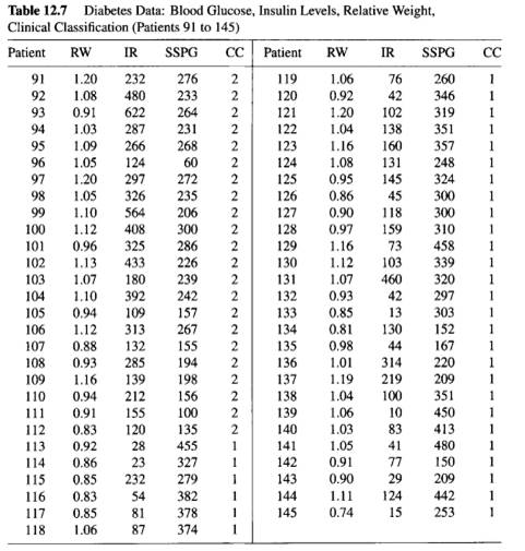 Using the data on diabetes analyzed in Tables 12.6 and 12.7: (a) Show that inclusion of the variable...-2