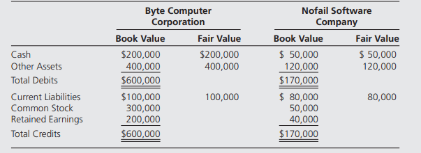 Byte Computer Corporation acquired 75 percent of Nofail Software Company’s stock on January 2, 20X3,...