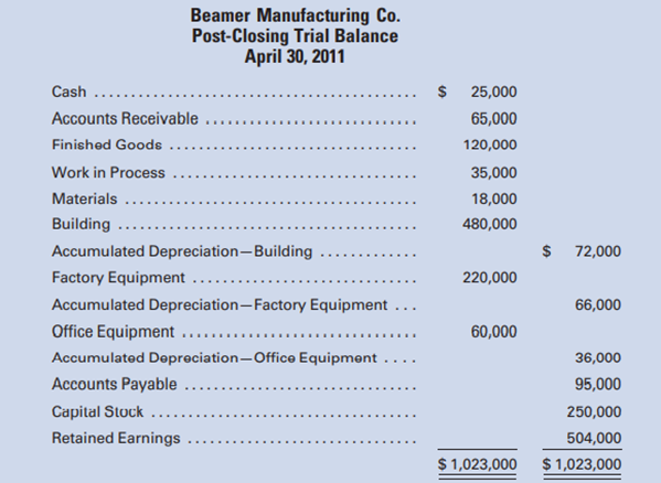 The post-closing trial balance of Beamer Manufacturing Co. on April 30 is reproduced as follows:...