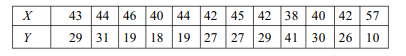 Calculate the coefficient of correlation for the ages of husband and wife : Calculate the...-4