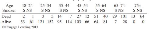 Appleton, French, and Vanderpump (1996) present data that would appear to show that smoking is good...