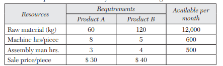 A production manager wants to determine the quantity to be produced per month of products A and B...