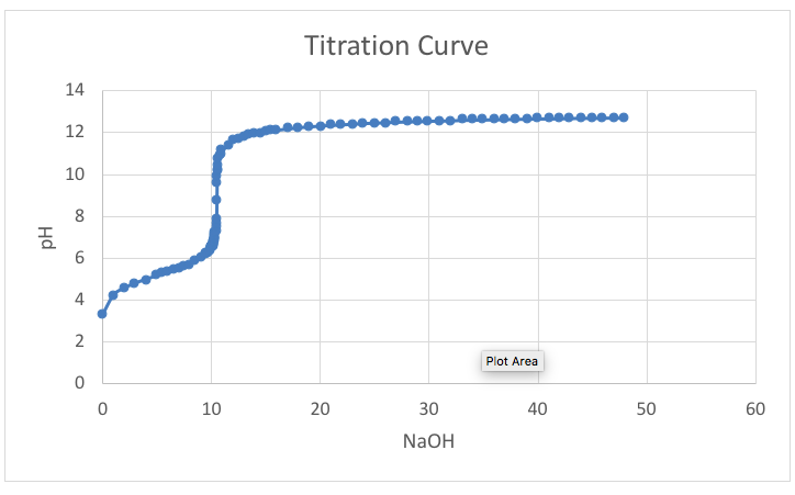 Data Analysis Base on your titration curve, read the volume of NaOH and pH at the equivalence point...