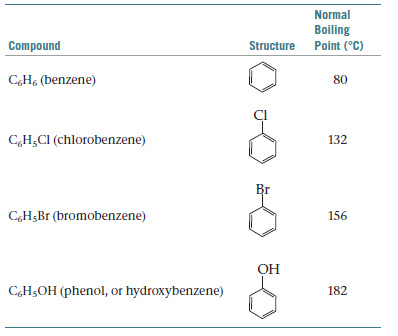 The table below shows the normal boiling points of benzene and benzene derivatives. (a) How many of...