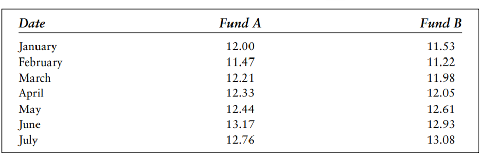 Suppose an investor put $125 per month into both Funds A and B in Problem 7. Calculate the variance...