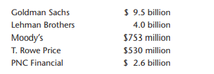 The daily expenditure on food by a traveler, in dollars in summer 2006, was as follows: 17.5, 17.6,...