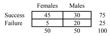 Using the following information: a) calculate the various measures of association for a 2 × 2...