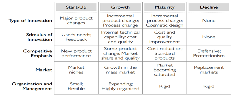 Figure 2.11 illustrates the concept of a product life cycle from the perspective of technology:...-2