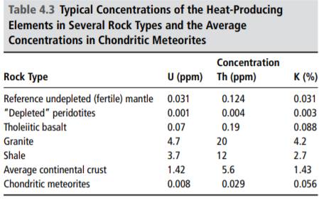 Determine the rates of heat production for the rocks listed in Table 4.3. Table 4.3