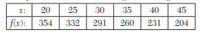 Find f(22) from the following data using Newton’s backward formulae. Find the number of men getting...-1