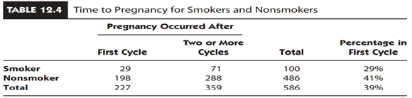 Ease of Pregnancy for Smokers and Nonsmokers In Example 12.3, the explanatory variable is whether or...