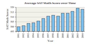 The bar graph shown in Figure 19 depicts the average SAT Math scores of college-bound seniors for...-1