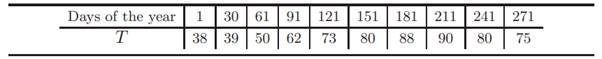 The following table gives the normal high temperature T for a city as a function of time (measured...-1