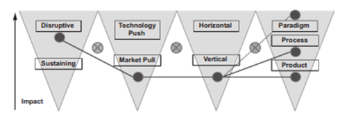 Case Study SportMagenta Innovation Type The founders classify the offering as shown in the figure...