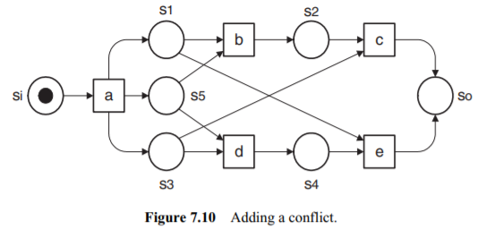 Prove that, in the net of Figure 7.10, a marking assigning token only to the places and to is not...-3