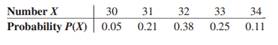 The number of calls received per day at a crisis hot line is distributed as follows: Find the mean,...