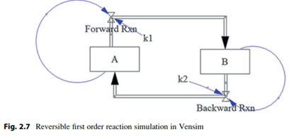 Build the model as shown in Fig. 2.7 by using the instructions that are given previously. Set k1 ¼...