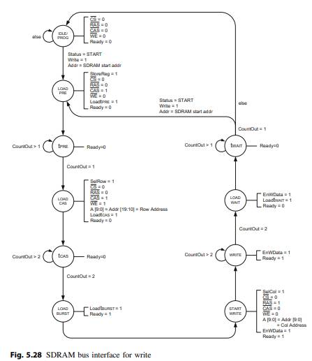 Implement and verify the SDRAM bus interface unit described in Fig. 5.25 with the unidirectional bus...-3