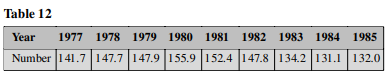 Over the 9 year period, 1977 through 1985, the number of legal abortions (in thousands) performed in...-1