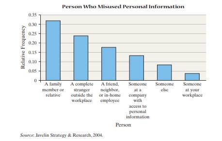 Identity Fraud In a study conducted by the Better Business Bureau and Javelin Strategy and Research,...