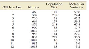 Data on altitude above sea level (meters), plant population size (number of plants growing), and...