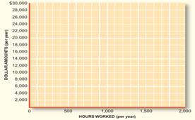 (a) On the graph below, depict the wages, income, and Social Security benefits at different hours of...