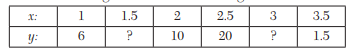 Find the missing terms in the following table: Find the missing values in the following table:...-1