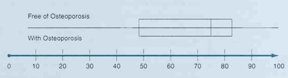 The following figure represents the distribution of self-reported health status measured on a sample...