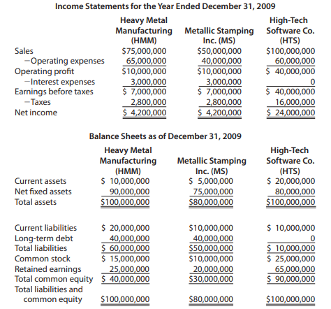 Use the information below to answer the questions that follow. a. Use the DuPont system to compare...