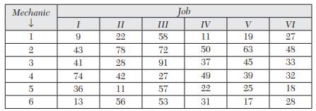 A company has six jobs to be processed by six mechanics. The following table gives the return in...