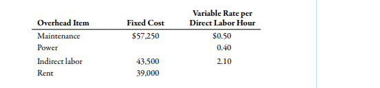 Refer to the information for Healthy Pet Company above. Required: 1. Calculate the total direct...