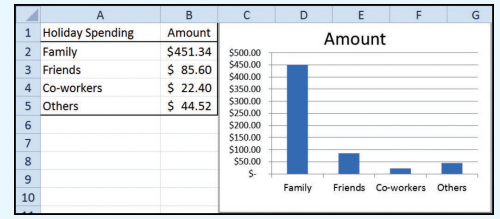 The following chart depicts the average amounts spent by consumers on holiday gifts. Write a brief...