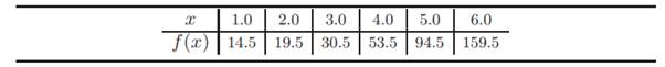 The following tabulated function is a polynomial. Find the degree of the polynomial and the...