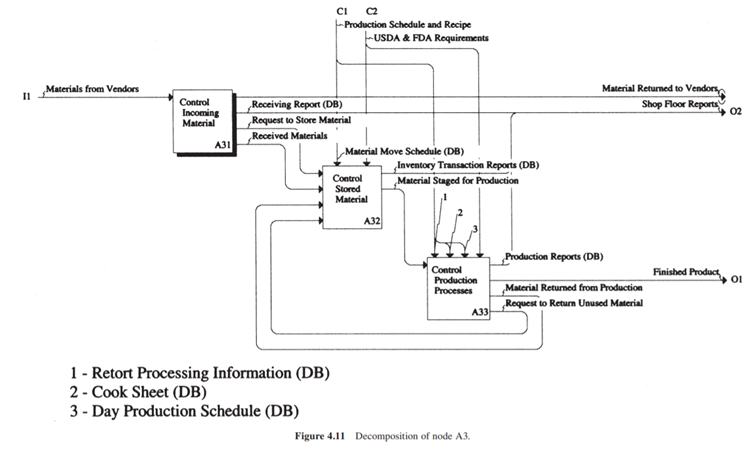 In Figures 4.11 and 4.12, the activity “Control Incoming Materials” was documented using the IDEF0...-1