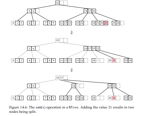 Draw the credits used in the proof of Lemma 14.1 on the trees in Figures 14.6 and 14.7. Verify that...-1