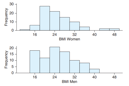 BMI (Example 5) The histograms show the Body Mass Index for 90 females and 89 males according to...