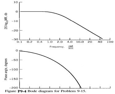 The Bode diagram shown in Fig. P9-4 is obtained for the transfer function of a tubular reactor...-2